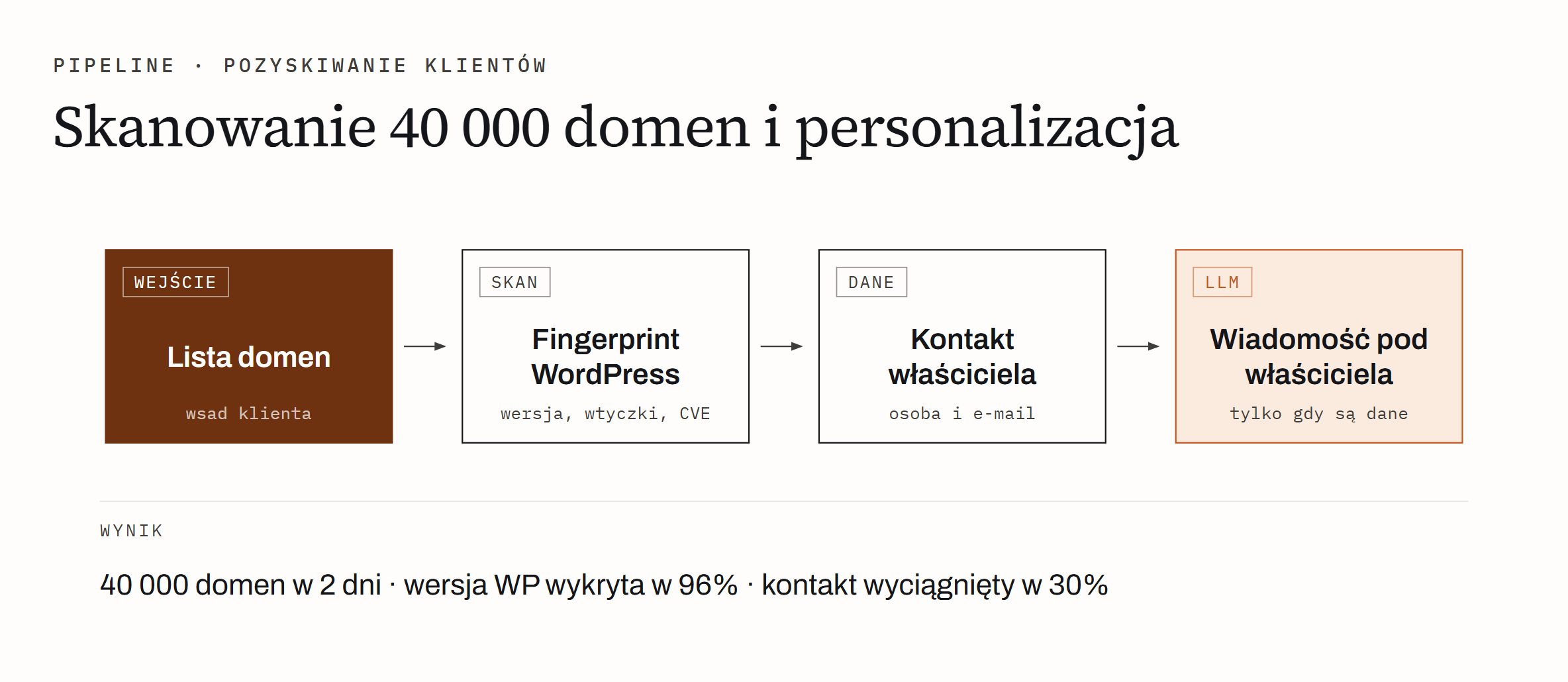Portfolio item